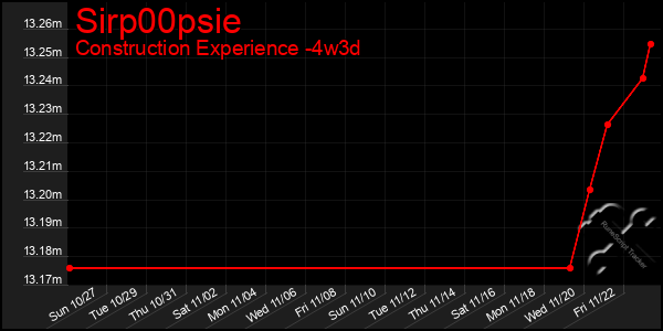 Last 31 Days Graph of Sirp00psie