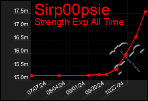 Total Graph of Sirp00psie