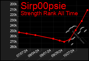 Total Graph of Sirp00psie