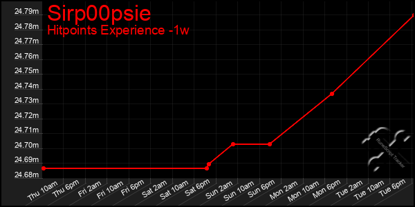 Last 7 Days Graph of Sirp00psie