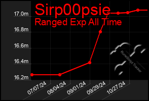 Total Graph of Sirp00psie