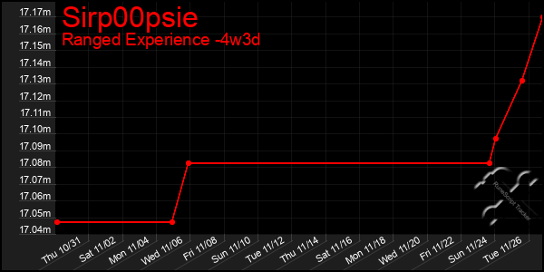 Last 31 Days Graph of Sirp00psie