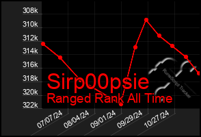 Total Graph of Sirp00psie