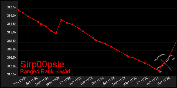 Last 31 Days Graph of Sirp00psie