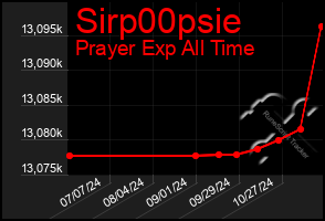 Total Graph of Sirp00psie