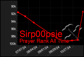 Total Graph of Sirp00psie