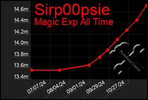 Total Graph of Sirp00psie