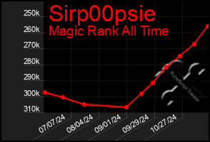 Total Graph of Sirp00psie