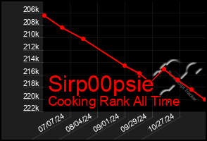 Total Graph of Sirp00psie