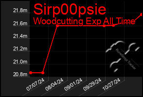 Total Graph of Sirp00psie