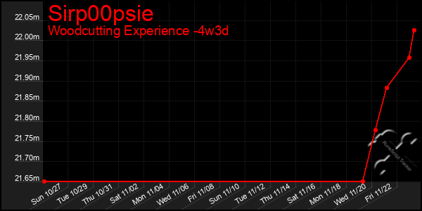 Last 31 Days Graph of Sirp00psie