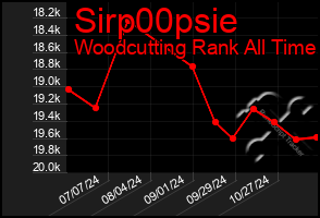 Total Graph of Sirp00psie