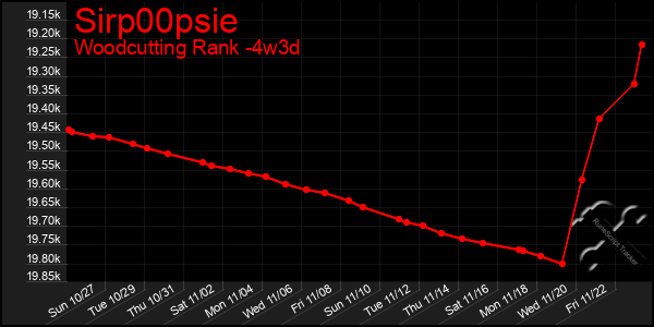 Last 31 Days Graph of Sirp00psie