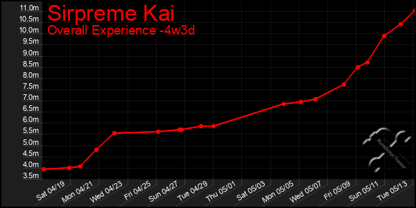 Last 31 Days Graph of Sirpreme Kai