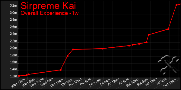 1 Week Graph of Sirpreme Kai