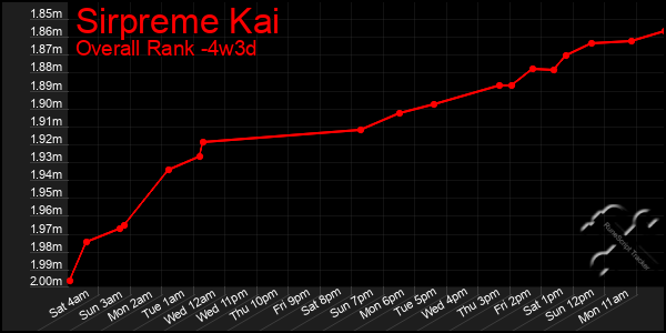 Last 31 Days Graph of Sirpreme Kai