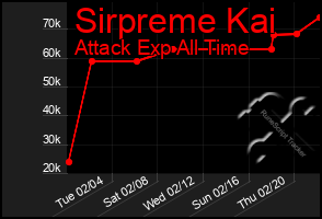 Total Graph of Sirpreme Kai