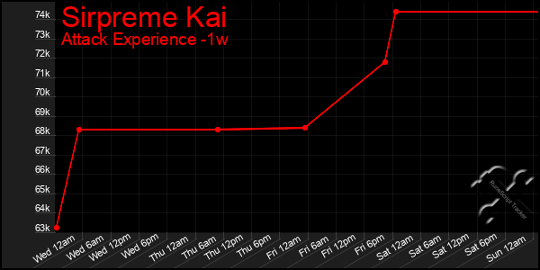 Last 7 Days Graph of Sirpreme Kai