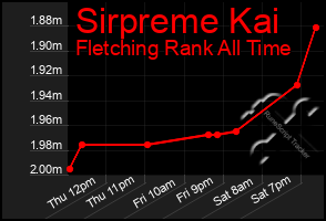 Total Graph of Sirpreme Kai