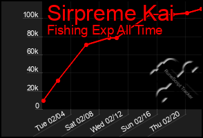 Total Graph of Sirpreme Kai