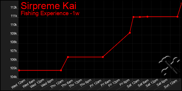 Last 7 Days Graph of Sirpreme Kai