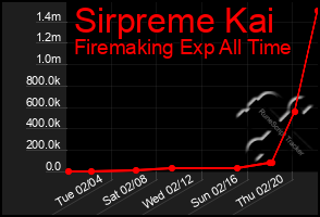 Total Graph of Sirpreme Kai