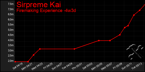 Last 31 Days Graph of Sirpreme Kai