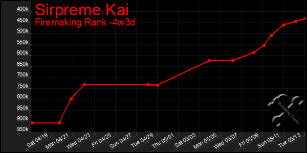 Last 31 Days Graph of Sirpreme Kai