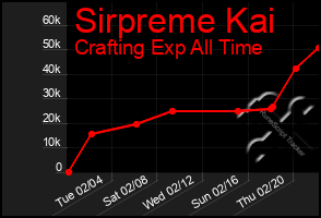 Total Graph of Sirpreme Kai