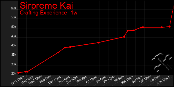 Last 7 Days Graph of Sirpreme Kai