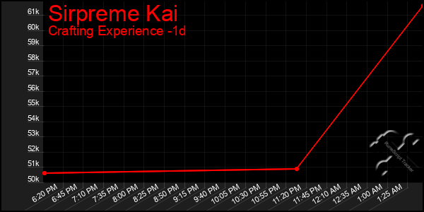 Last 24 Hours Graph of Sirpreme Kai