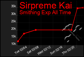 Total Graph of Sirpreme Kai