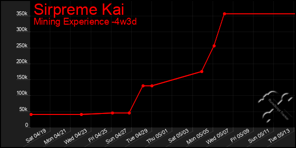 Last 31 Days Graph of Sirpreme Kai