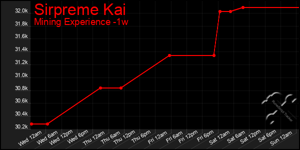 Last 7 Days Graph of Sirpreme Kai