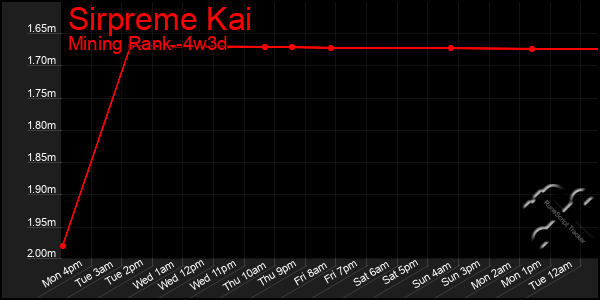 Last 31 Days Graph of Sirpreme Kai