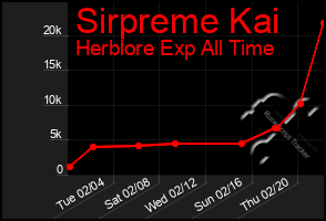 Total Graph of Sirpreme Kai