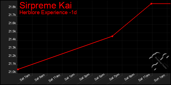 Last 24 Hours Graph of Sirpreme Kai