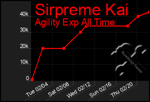 Total Graph of Sirpreme Kai