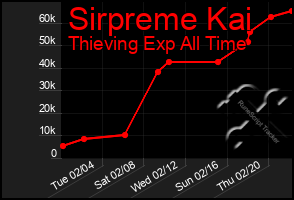 Total Graph of Sirpreme Kai