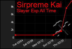 Total Graph of Sirpreme Kai