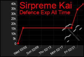 Total Graph of Sirpreme Kai