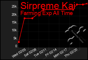 Total Graph of Sirpreme Kai