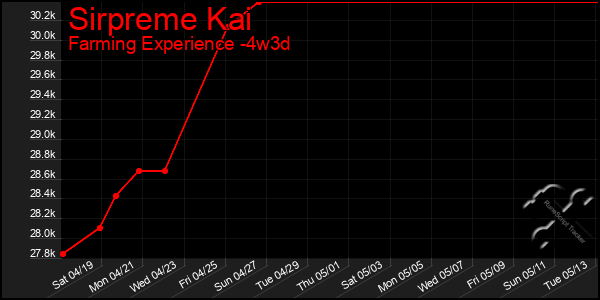 Last 31 Days Graph of Sirpreme Kai