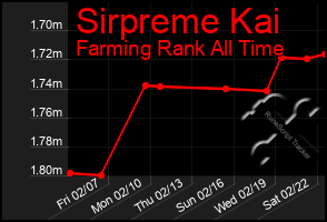 Total Graph of Sirpreme Kai