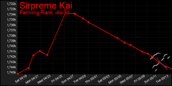 Last 31 Days Graph of Sirpreme Kai