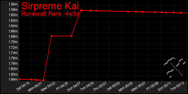 Last 31 Days Graph of Sirpreme Kai
