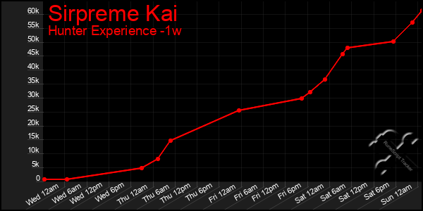 Last 7 Days Graph of Sirpreme Kai