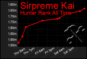 Total Graph of Sirpreme Kai