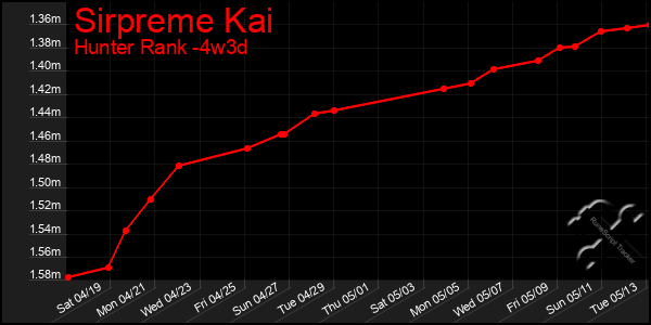 Last 31 Days Graph of Sirpreme Kai