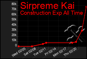 Total Graph of Sirpreme Kai